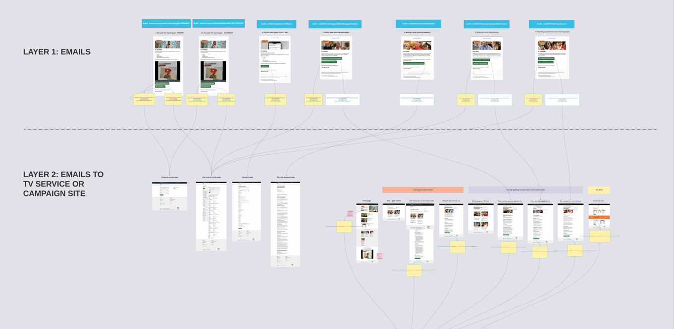 A user journey map of the emails we sent and the destinations of those emails.